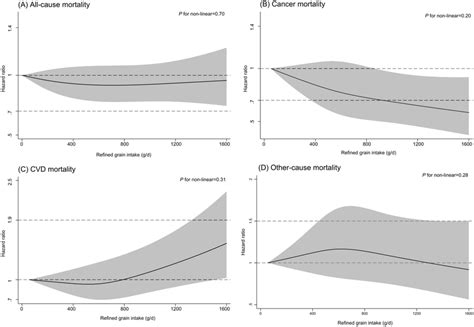 Restricted Cubic Spline Plots To Assess Associations Between Refined