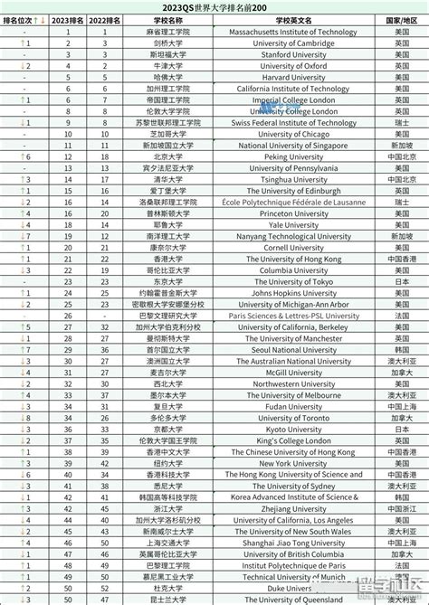 最新！2023年qs世界大学排名正式出炉（前200名）：全面解析各国大学排名！亮点诸多！ 留学网 南华中天