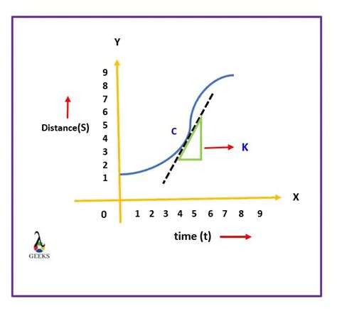 How To Find Instantaneous Velocity From Average Velocity Detailed