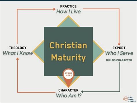 A Picture Of Christian Maturity Life Over Coffee