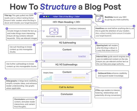 How To Structure A Blog Post Backlinks Headlines Seo Texts Author