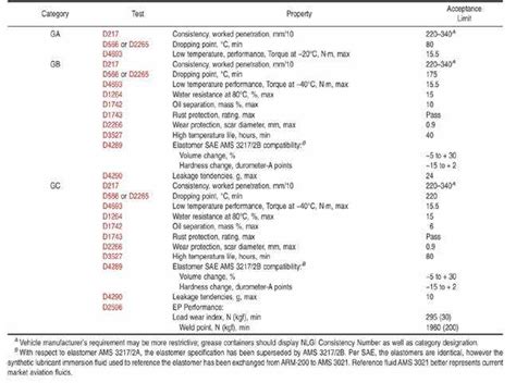 Table 1 from Next-Generation NLGI Grease Specifications | Semantic Scholar