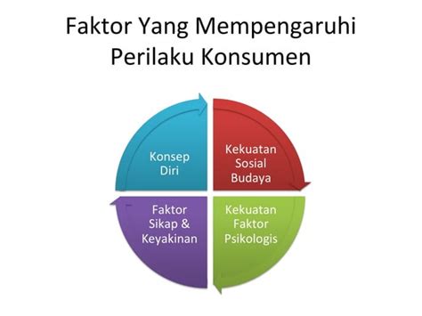 Perilaku Konsumen Ppt