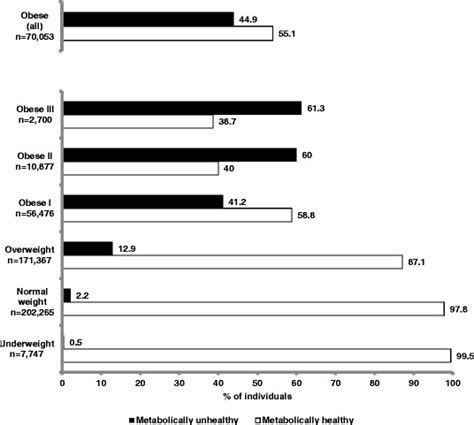 Prevalence And Clinical Characteristics Of Metabolically Healthy Obese