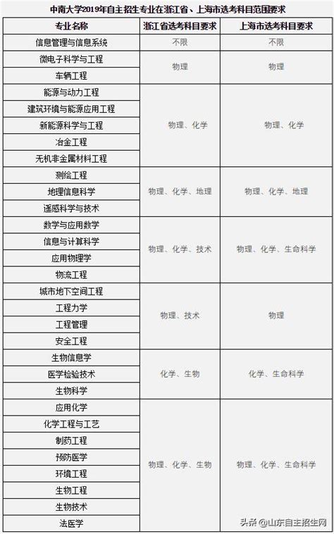 自招簡章 中南大學2019年自主招生簡章 每日頭條