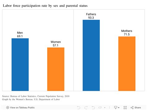 Labor Force Participation Rate By Sex And Parental Status U S Department Of Labor