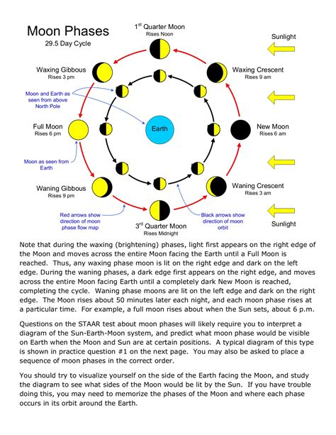 Diagram Of Lunar Phases