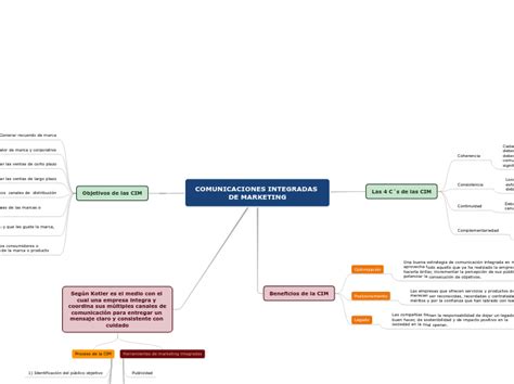 COMUNICACIONES INTEGRADAS DE MARKETING Mind Map