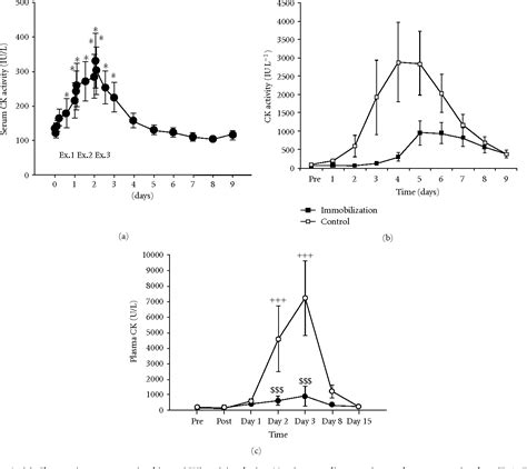 Pdf Creatine Kinase And Exercise Related Muscle Damage Implications