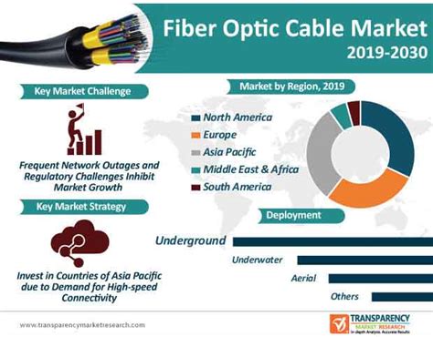 Fiber Optic Cable Market Top Impacting Factors To Growth Of The