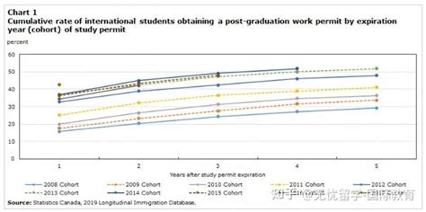 【无忧留学 留学资讯】加拿大pgwp又有新变化！毕业工签转pr成功率达75！ 知乎