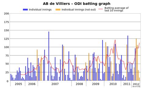 File:AB de Villiers ODI batting graph with 10-innings average.svg - Wikimedia Commons