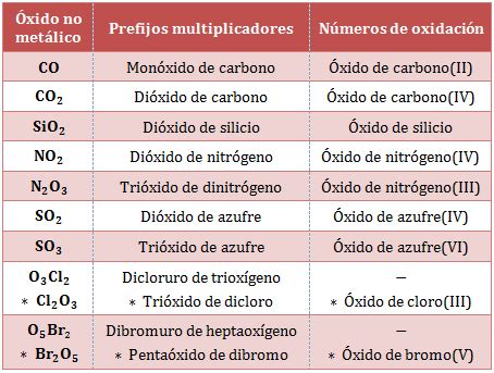 Nomenclatura Inorg Nica Repaso Conjunto De Fichas