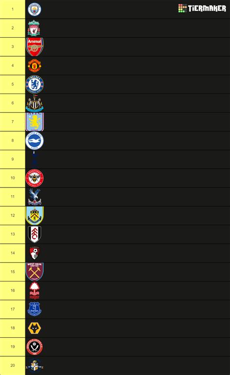 Premier League Table Predictor Tier List Tier List Community