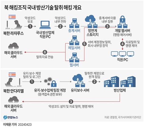 그래픽 북 해킹조직 국내 방산기술 탈취 해킹 개요 연합뉴스