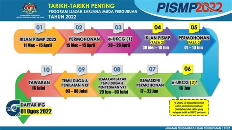 PISMP 2022 Semakan Permohonan Tarikh Tarikh Penting