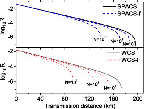 Key Generation Rates Of Standard BB84 QKD Using SPACS With Statistical