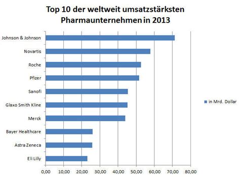 Top 10 Pharmaceutical Companies By Revenue Picture 1 35