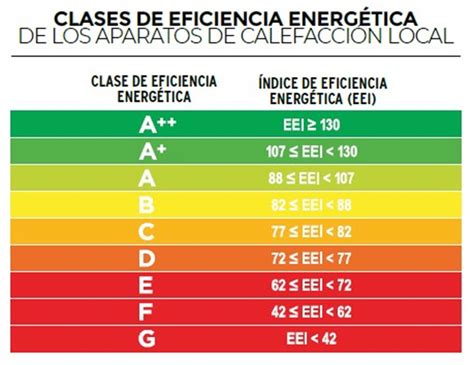 Eficiencia energética de estufas y chimeneas