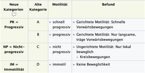 Urologie Spermiogramm Karteikarten Quizlet