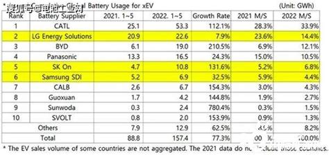 全球动力电池市场最新数据公布！ 锂电池 储能电池 电化学储能 国际储能网