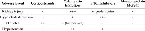 Cardiovascular side effects of immunosuppressive drugs (adapted with ...