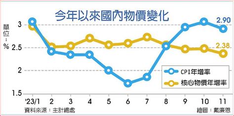 11月通膨率跌破3 壓力趨緩 日報 工商時報