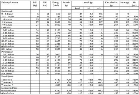 Tabel Akg Nutrisi Energi Lemak
