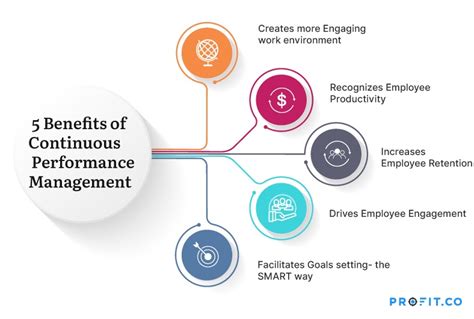 Importance And Benefits Of Performance Management Profit Co