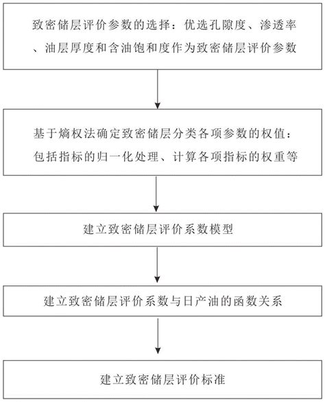 一种致密储层评价方法与流程