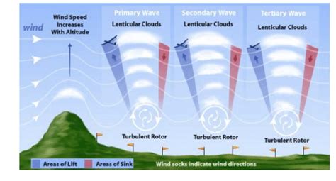 Mountain Wave Lift [aerospaceweb.org] | Download Scientific Diagram