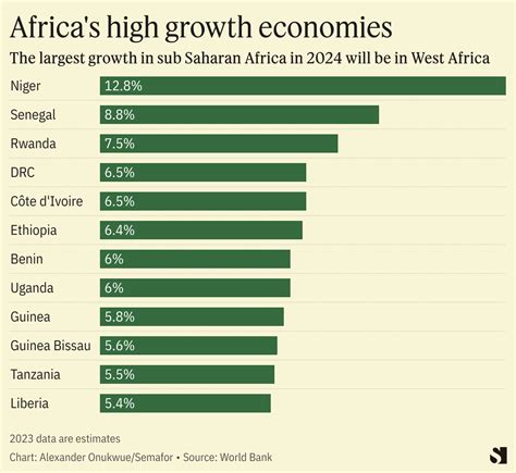 World Bank Says Africa Leads Fast Growth Economies In 2024 Semafor