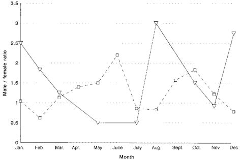 Monthly Male Female Sex Ratios Of Sminthopsis Dolichura At Tutanning