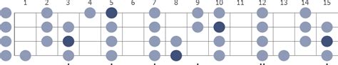 C Ionian Bass Guitar Scale