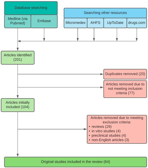 Ijerph Free Full Text Effect Of Food And Dosing Regimen On Safety