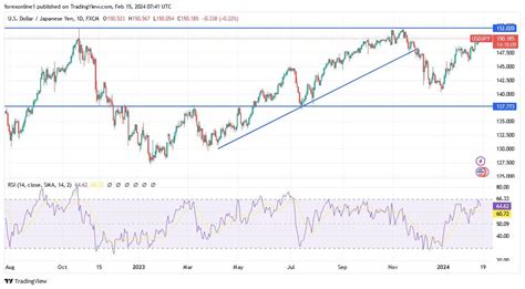 Usdjpy Analysis Today 1502 Awaits Key Data Chart Menafncom