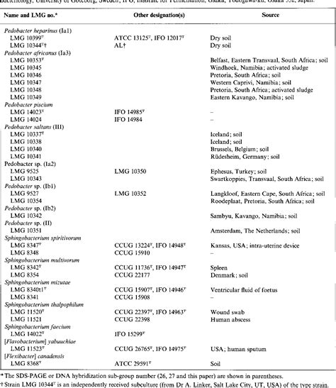 Table 7 from Classification of heparinolytic bacteria into a new genus ...