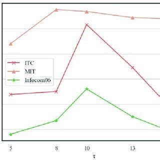 The Mean Values Of Auc Mauc For Different Sequence Length On Each