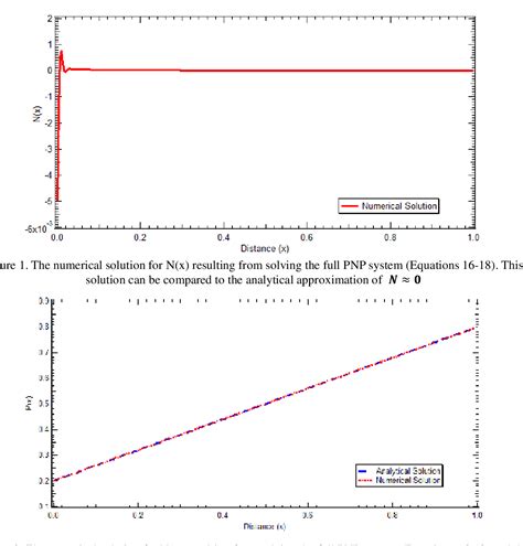 Figure 1 From Analytical Solutions To The Steady State Poisson Nernst Planck Equations In