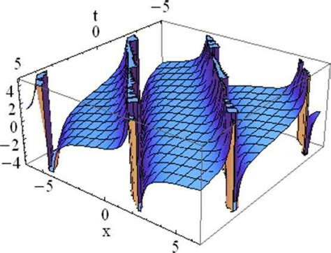 D Plot Of Singular Periodic Wave Of Solution Within The Interval