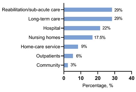 Malnutrition In Hospitalized Old Patients Encyclopedia Mdpi