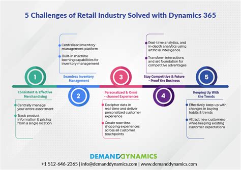 Top 5 Retail Industry Challenges Solved By Microsoft Dynamics 365