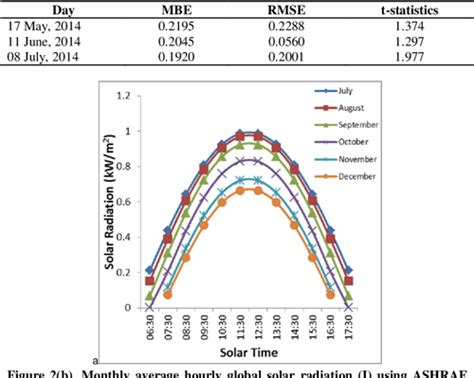 PDF Estimation Of Clear Sky Solar Radiation Using ASHRAE Model For