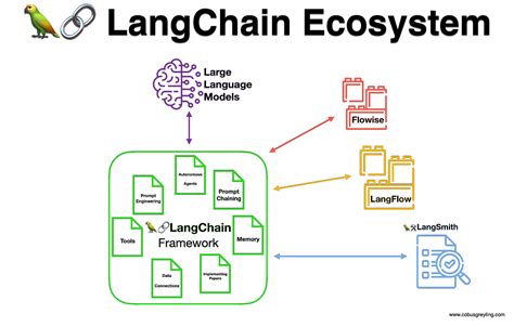 The Growing Langchain Ecosystem Langchain Is Expanding Into Four Key By Cobus Greyling Medium