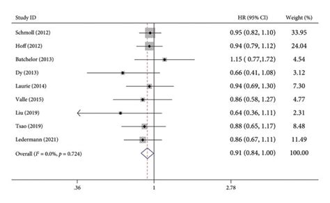 Forest Plots Of Pooled Hrs For Os By Fixed Effect Model Hr Hazard Download Scientific Diagram