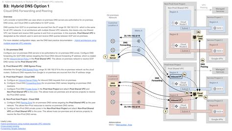 Interconnect Add Private Dns Zones With Domain Forwarding Peering To