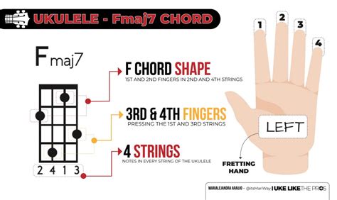 How to Play the Fmaj7 Chord on Your Ukulele - Uke Like The Pros Blog