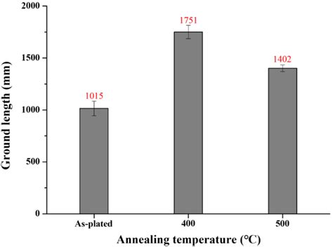 Maximum Ground Lengths Of As Prepared 400 • C And 500 • C Annealed