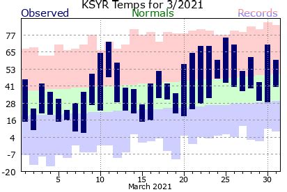 Local Month Year Temperature Precipitation Charts For Syracuse NY 2021