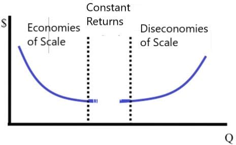 Economies Of Scale Meaning Examples Graph